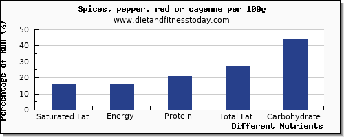chart to show highest saturated fat in pepper per 100g